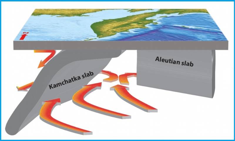 Трёхмерная модель мантийных течений под Курило-Камчатской островной дугой
