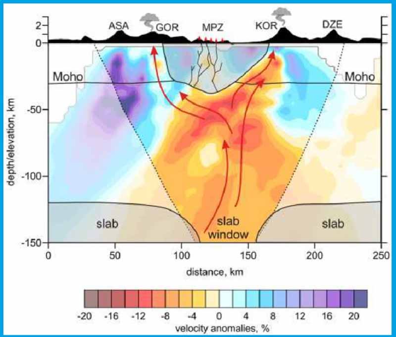 Вертикальный срез литосферы под вулканическим поясом Камчатки